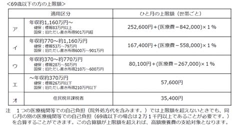 骨枯手術費用|手術にかかる費用はいくらくらい？自己負担を抑える。